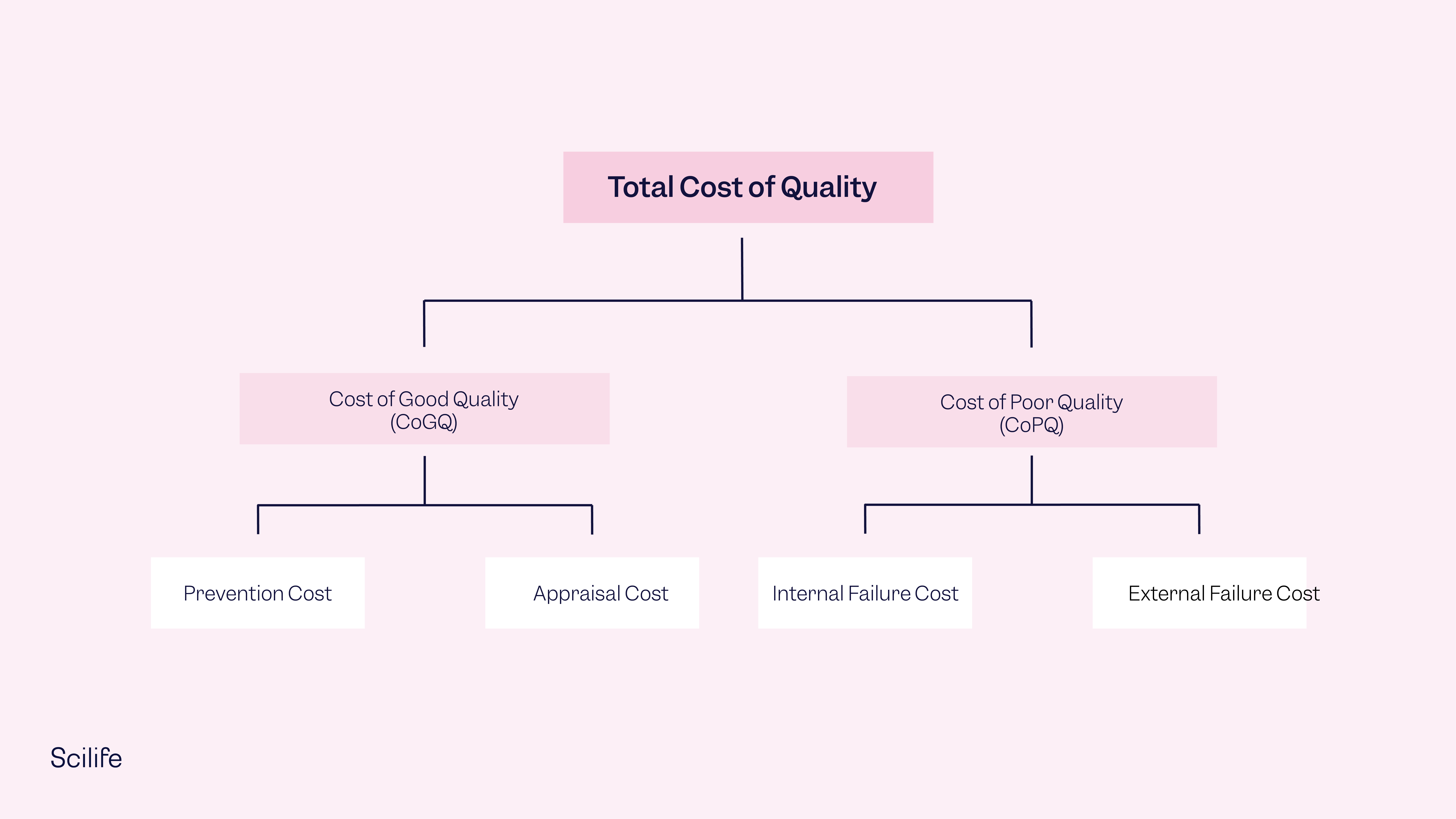 What is Cost of Poor Quality (COPQ)? Complete definition Scilife